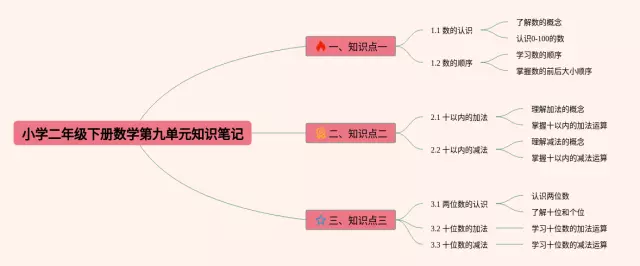 小学二年级下册第九单元思维导图-3