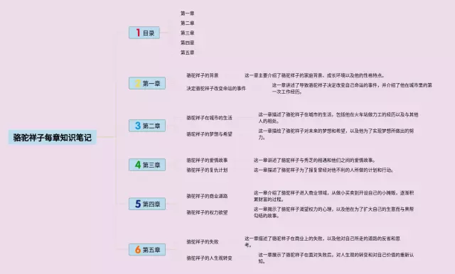 骆驼祥子每章思维导图-2