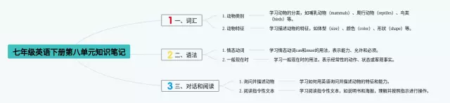 七年级下册第八单元思维导图-2