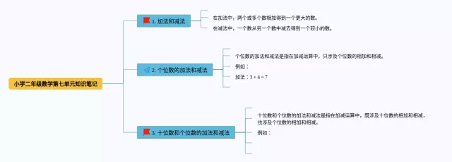 小学二年级第七单元内容思维导图-1