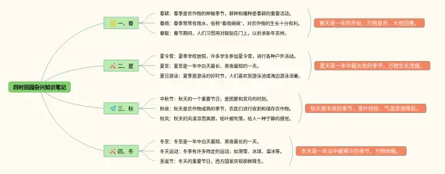 四时田园杂兴简单画法思维导图-1
