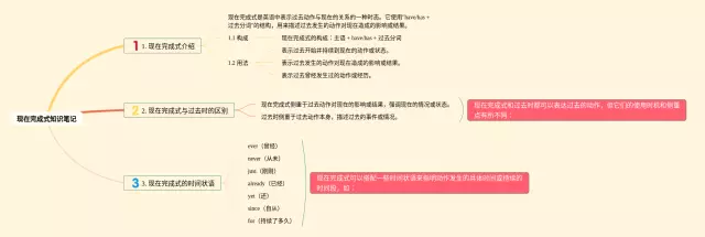 现在完成式思维导图-2