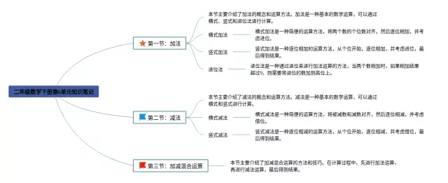 二年级下册第6单元思维导图-1