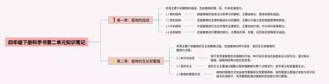 四年级下册第三单元科学书思维导图-1