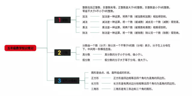 数学书五年级知识笔记