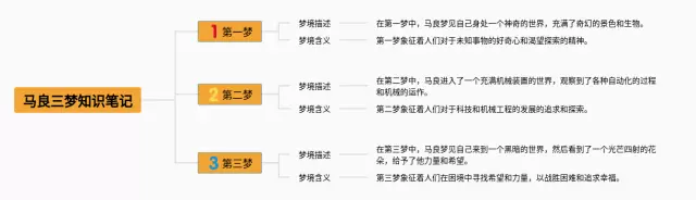 马良三梦思维导图-3