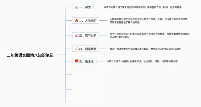 二年级下园地八思维导图-4
