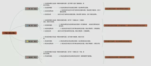 三年级下册计算思维导图-1