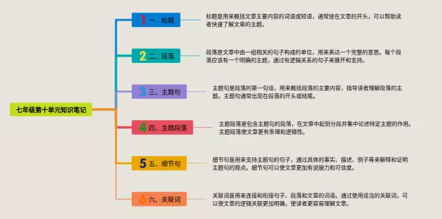 七年级下册第十单元思维导图-2