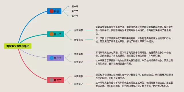 简爱第25章思维导图-2