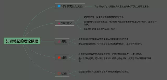 的理论原理是科学研究认为人类思维导图-1