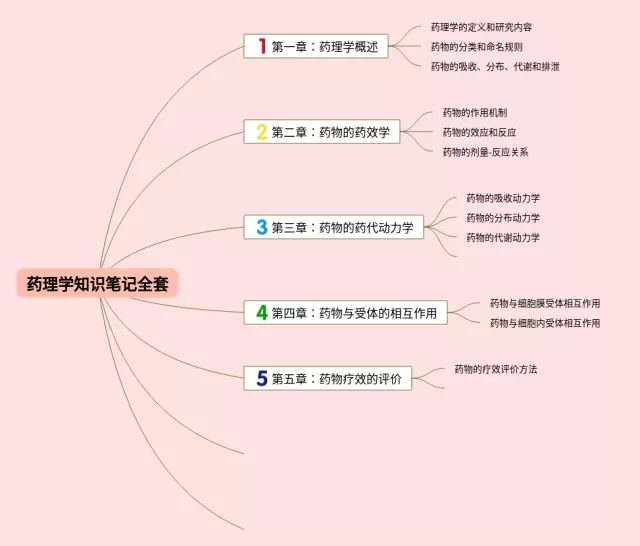 药理学全套思维导图-1