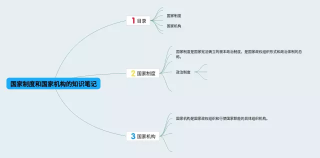 国家制度和国家机构的思维导图-2