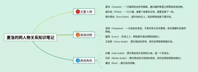 夏洛的网人物思维导图-4