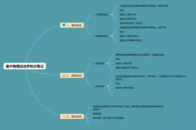 高中运动学思维导图-1
