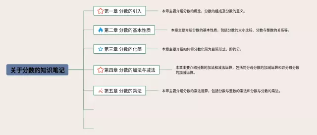 三年级下册关于分数的思维导图-3
