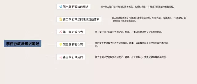 李佳行政法思维导图-2
