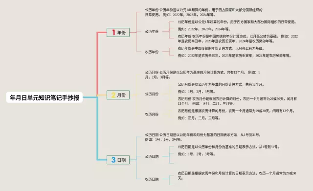 三年级年月日手抄报思维导图-1