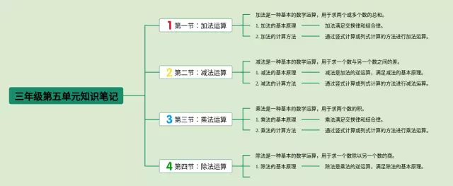 三年级第五单元思维导图-3