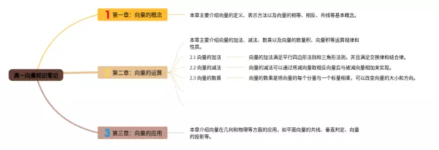 高一向量思维导图-3