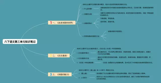 六下第三单元思维导图-2