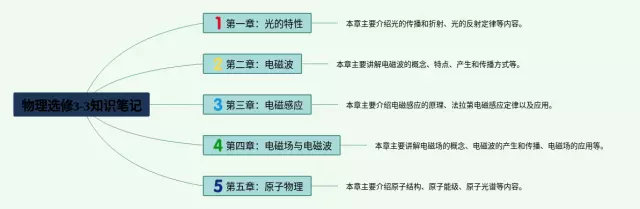 选修3-3思维导图-2