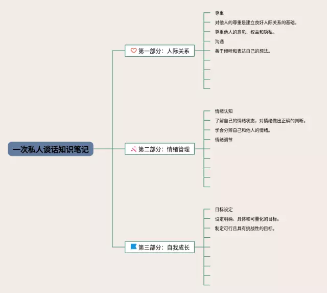 一次私人谈话思维导图-3