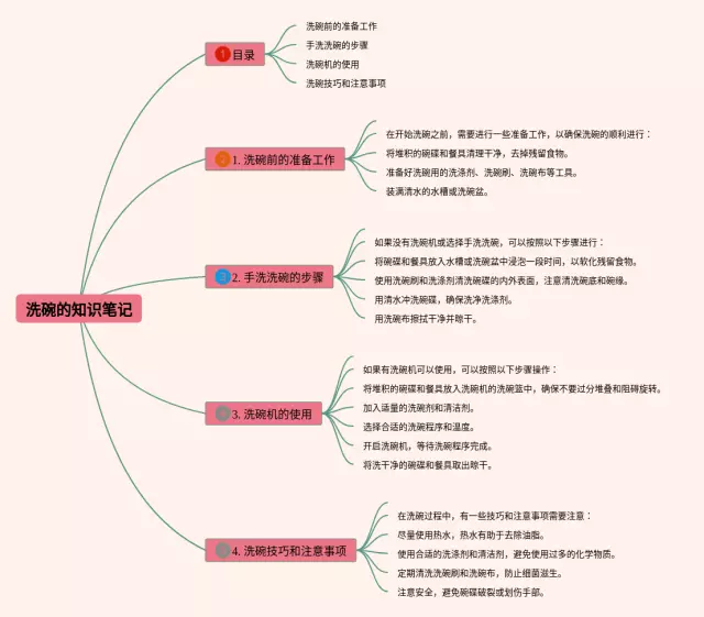 洗碗思维导图-4