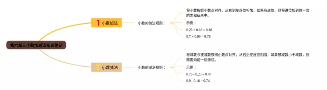 四年级下册第六单元小数加减法思维导图-2
