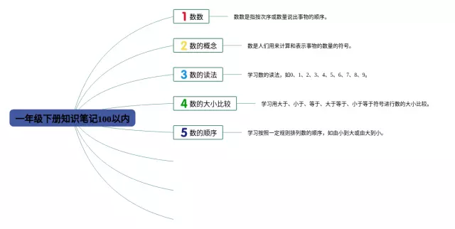 一年级下册100以内思维导图-1