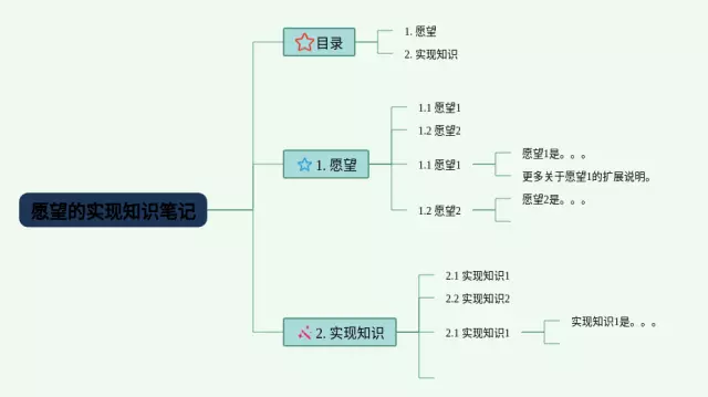 愿望的实现思维导图-1