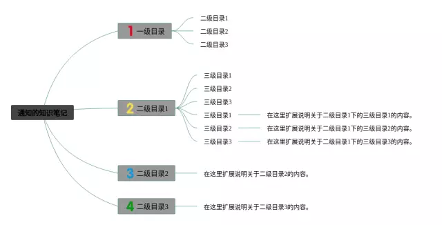 怎样通知最快的思维导图-4