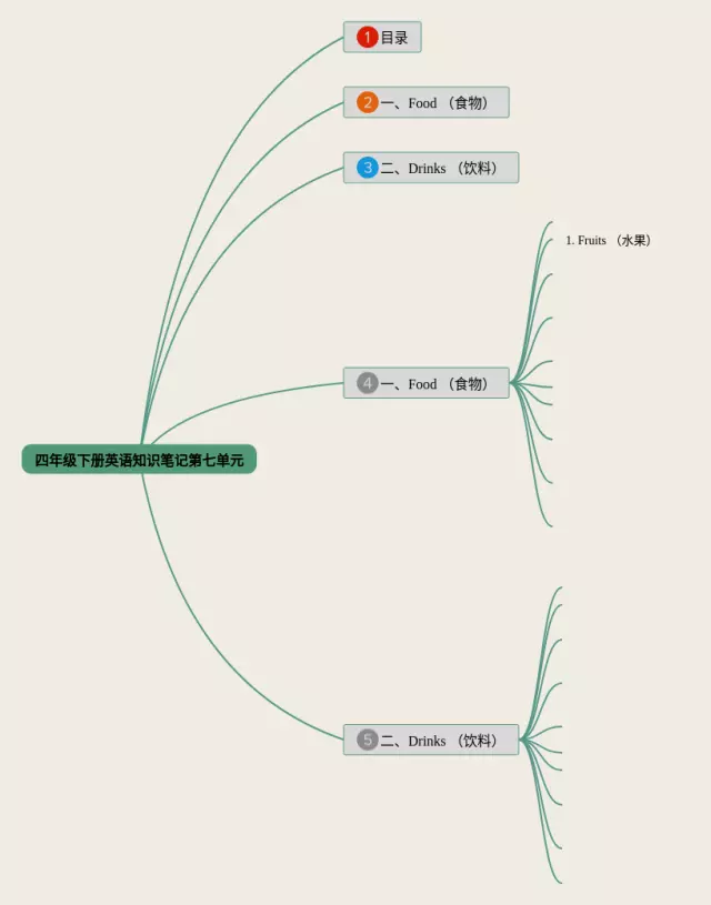 四年级下册第七单元思维导图-4