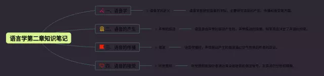 语言学第二章思维导图-1