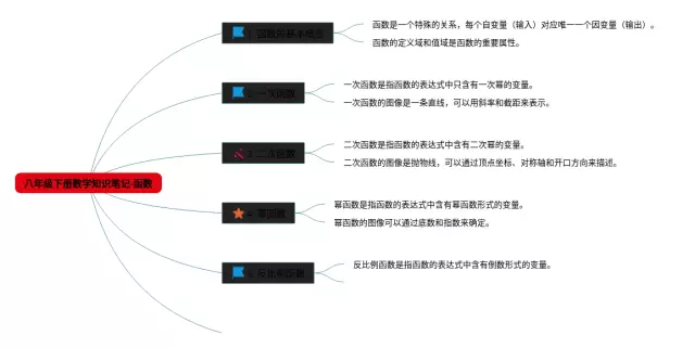 八年级下册函数思维导图-3