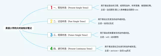 英语小学四大时态知识笔记