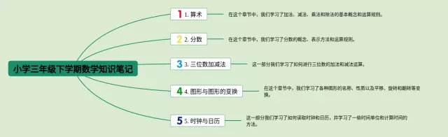小学三年级下学期思维导图-1