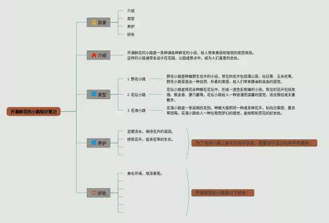 开满鲜花的小路怎么画思维导图-1