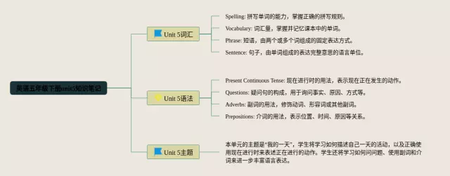 五年级下册unit5思维导图-1