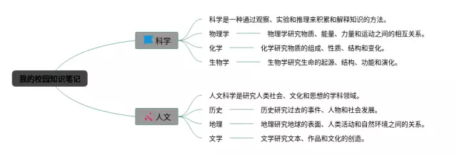 我的校园作文思维导图-1