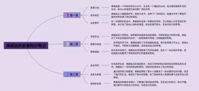 弗朗兹的故事思维导图-2