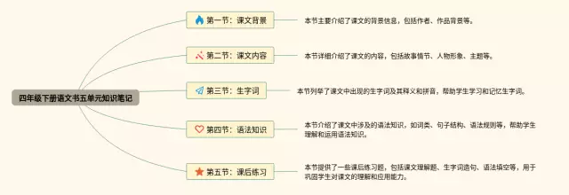 四年级下册第五单元书思维导图-1