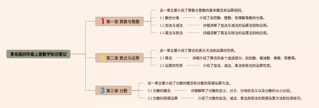 四年级上册青岛版思维导图-4