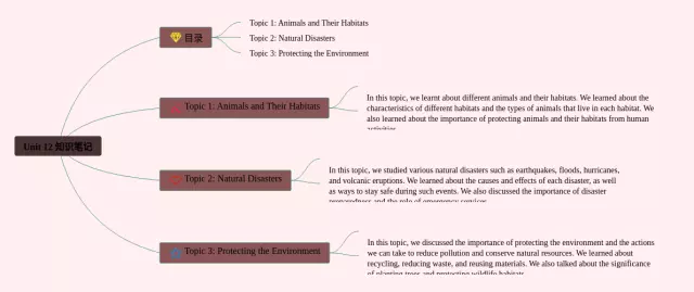 五年级下册unit12思维导图-2