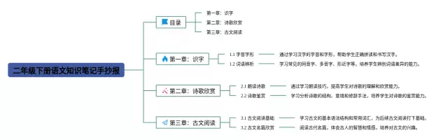 二年级下册手抄报思维导图-2