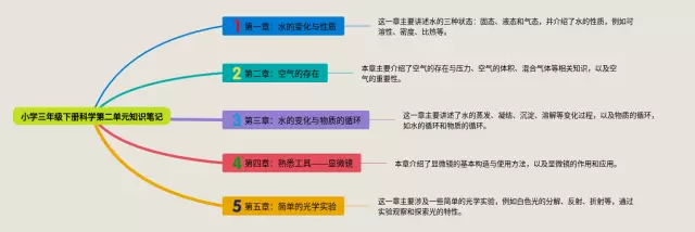 小学三年级第二单元科学思维导图-1