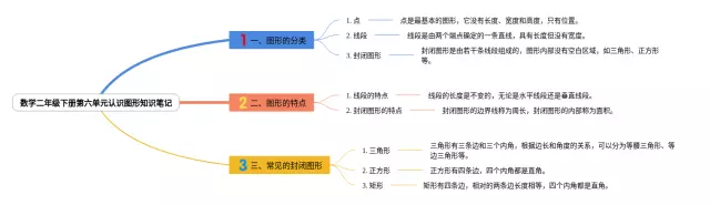二年级下册第六单元认识图形思维导图-3
