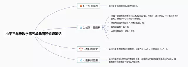 小学三年级第五单元面积思维导图-1