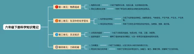 六年级下册科学一到四单元思维导图-3