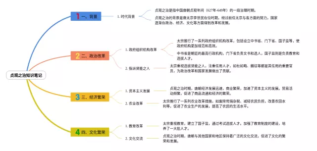 贞观之治思维导图-4